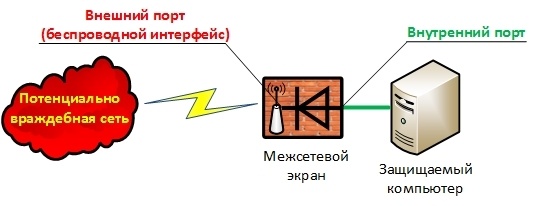 Новый принцип межсетевого экранирования - 5