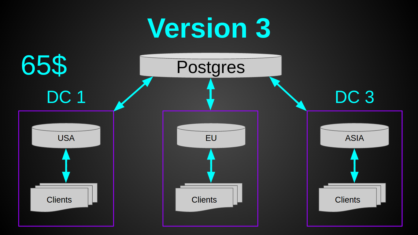 12 млрд реквестов в месяц за 120$ на java - 7 12 млрд реквестов в месяц за 120$ на java - 7