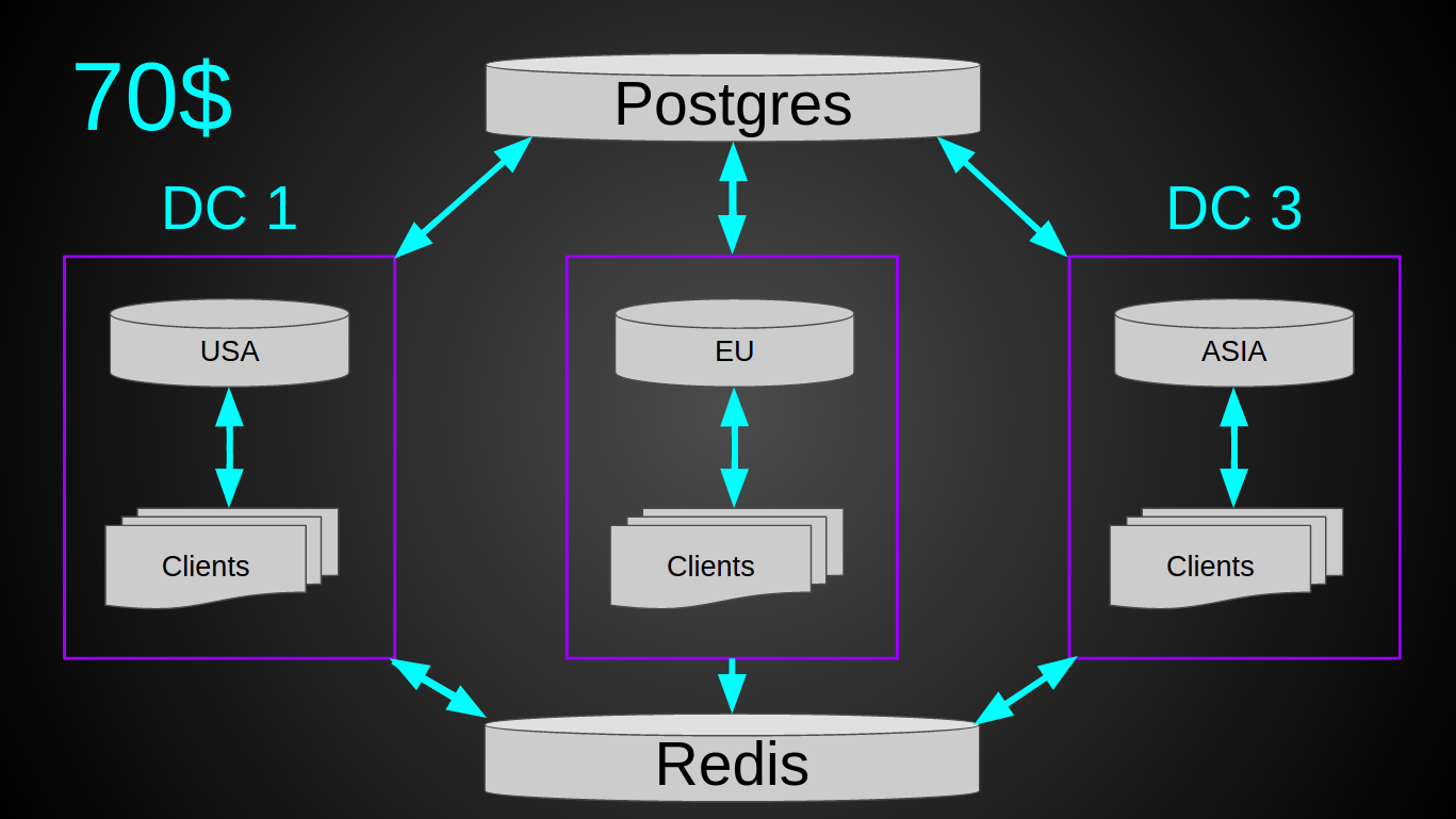 12 млрд реквестов в месяц за 120$ на java - 9 12 млрд реквестов в месяц за 120$ на java - 9