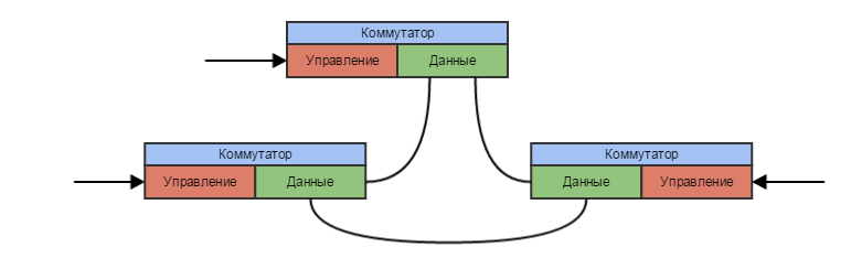 SDN & NFV и при чем тут Облака - 3