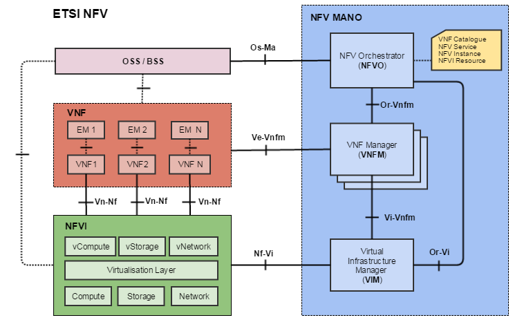 SDN & NFV и при чем тут Облака - 6