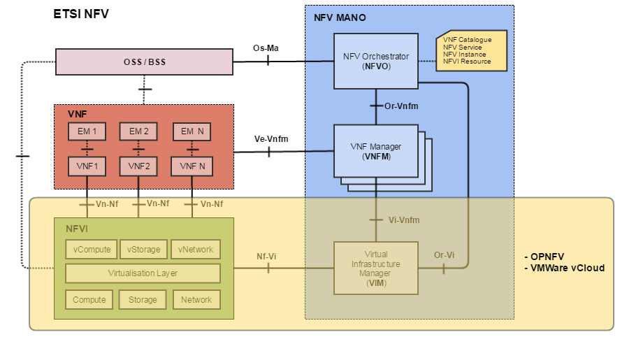 SDN & NFV и при чем тут Облака - 7