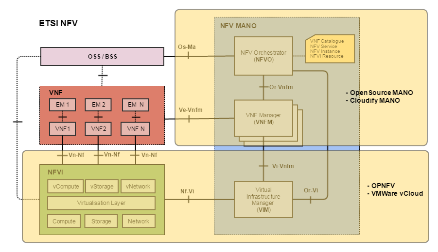 SDN & NFV и при чем тут Облака - 8