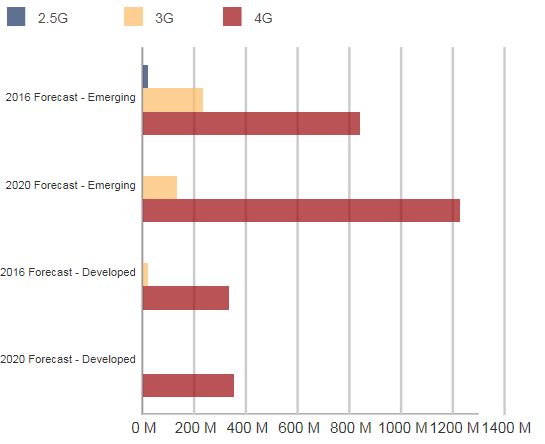 На зрелых рынках на модели с поддержкой 4G приходится 94% поставок