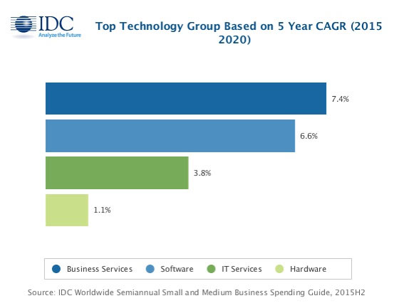 По прогнозу IDC, в ближайшие годы расходы малого и среднего бизнеса на информационные технологии будут расти на 4,2%