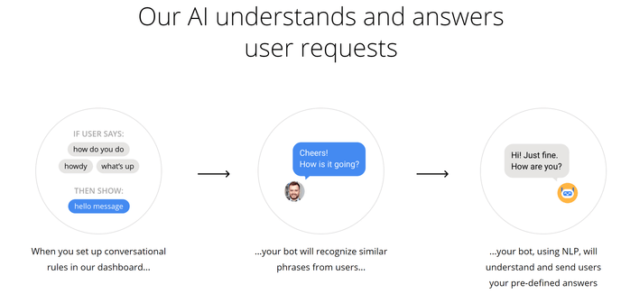 8 инструментов для создания личного или делового чат бота - 7 8 инструментов для создания личного или делового чат бота - 7