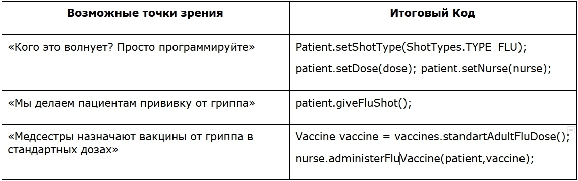 Domain-Driven Design: стратегическое проектирование. Часть 1 - 2