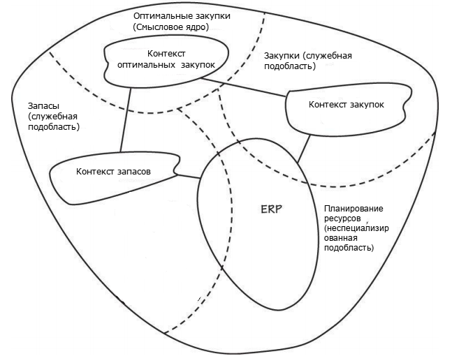 Domain-Driven Design: стратегическое проектирование. Часть 1 - 4