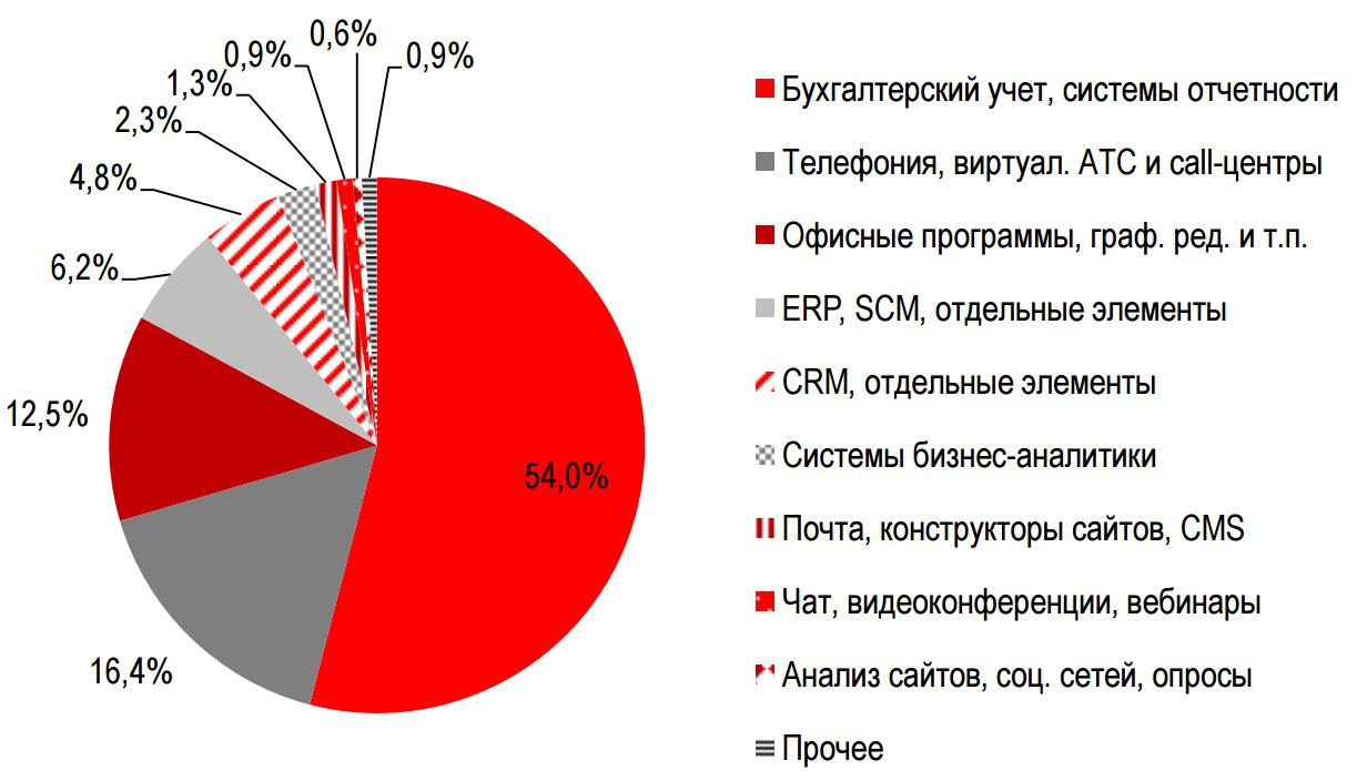 Чего ждать от облачного рынка в ближайшие пять лет? - 3