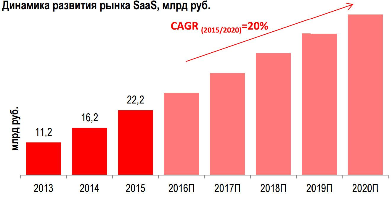 Чего ждать от облачного рынка в ближайшие пять лет? - 6