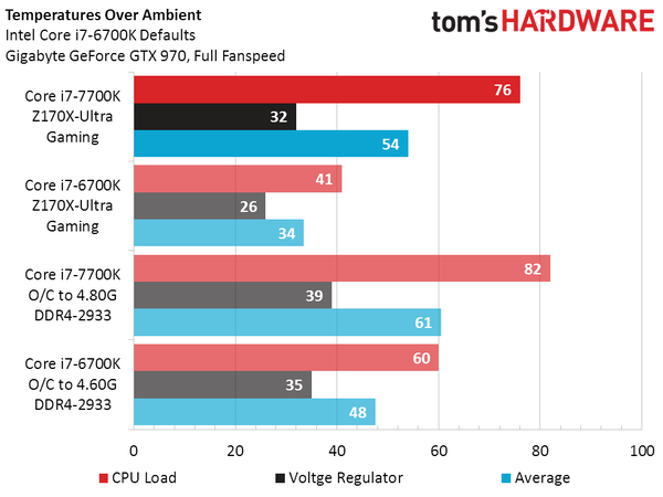 CPU Intel Core i7-7700K не впечатляет производительностью 