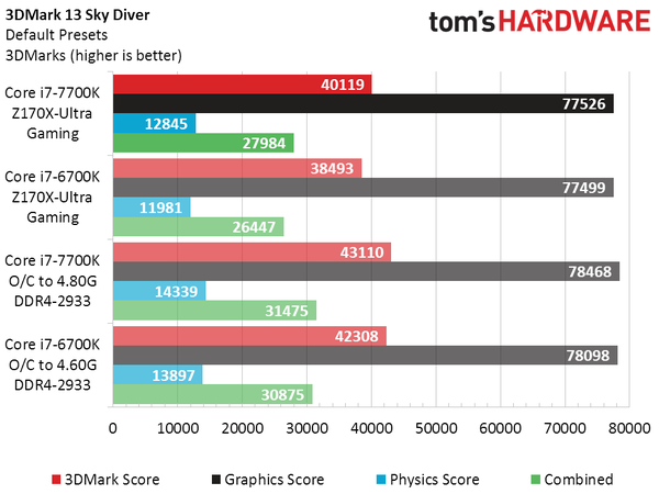 CPU Intel Core i7-7700K не впечатляет производительностью 