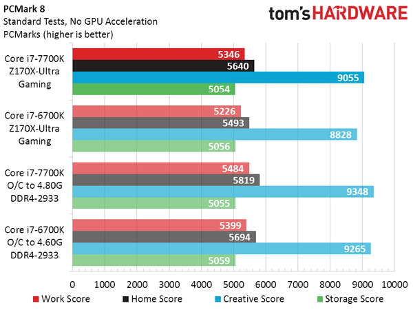 CPU Intel Core i7-7700K не впечатляет производительностью 