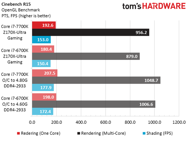 CPU Intel Core i7-7700K не впечатляет производительностью 