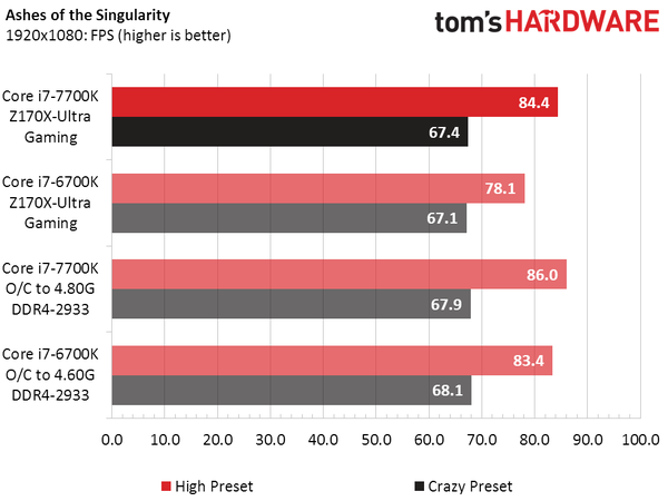 CPU Intel Core i7-7700K не впечатляет производительностью 