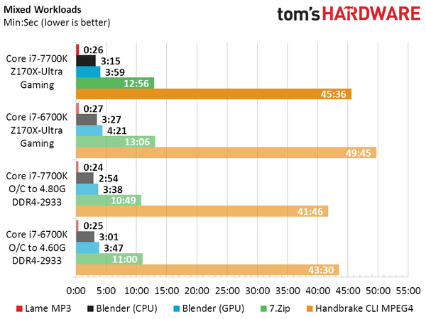 CPU Intel Core i7-7700K не впечатляет производительностью 