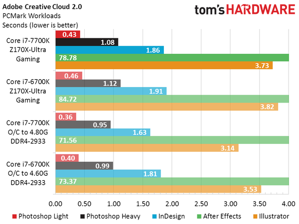 CPU Intel Core i7-7700K не впечатляет производительностью 