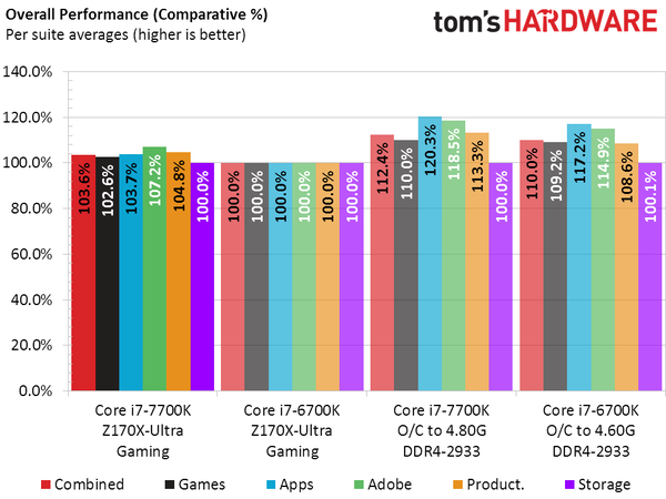 CPU Intel Core i7-7700K не впечатляет производительностью 