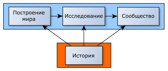 Вплетение нарратива в процедурные миры - 2