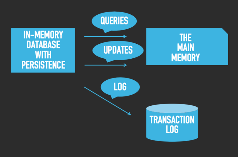 Что такое СУБД в оперативной памяти и как она эффективно сохраняет данные - 2