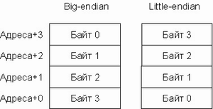 Endianness