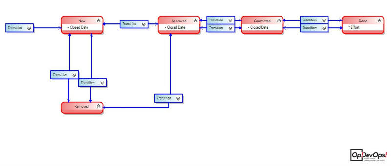 Личный опыт: организация Workflow в трекере TFS - 5