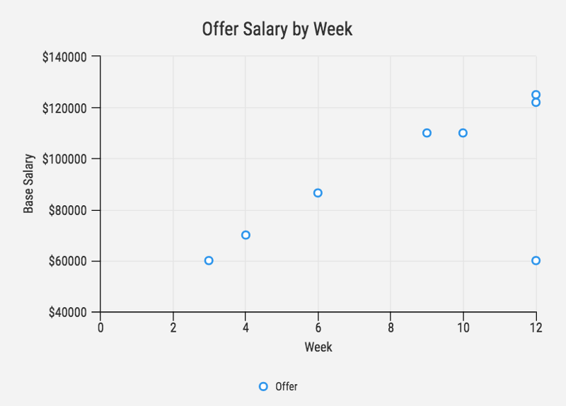 Я провел 3 месяца, пытаясь устроиться на работу после лагеря программирования, и вот чему я научился - 3 image