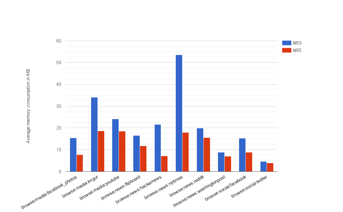 Chrome 55 сократил потребление памяти на 30% - 3