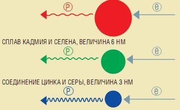 Квантовые точки и зачем их ставят - 2