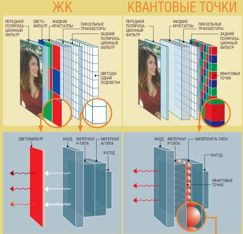 Квантовые точки и зачем их ставят - 3