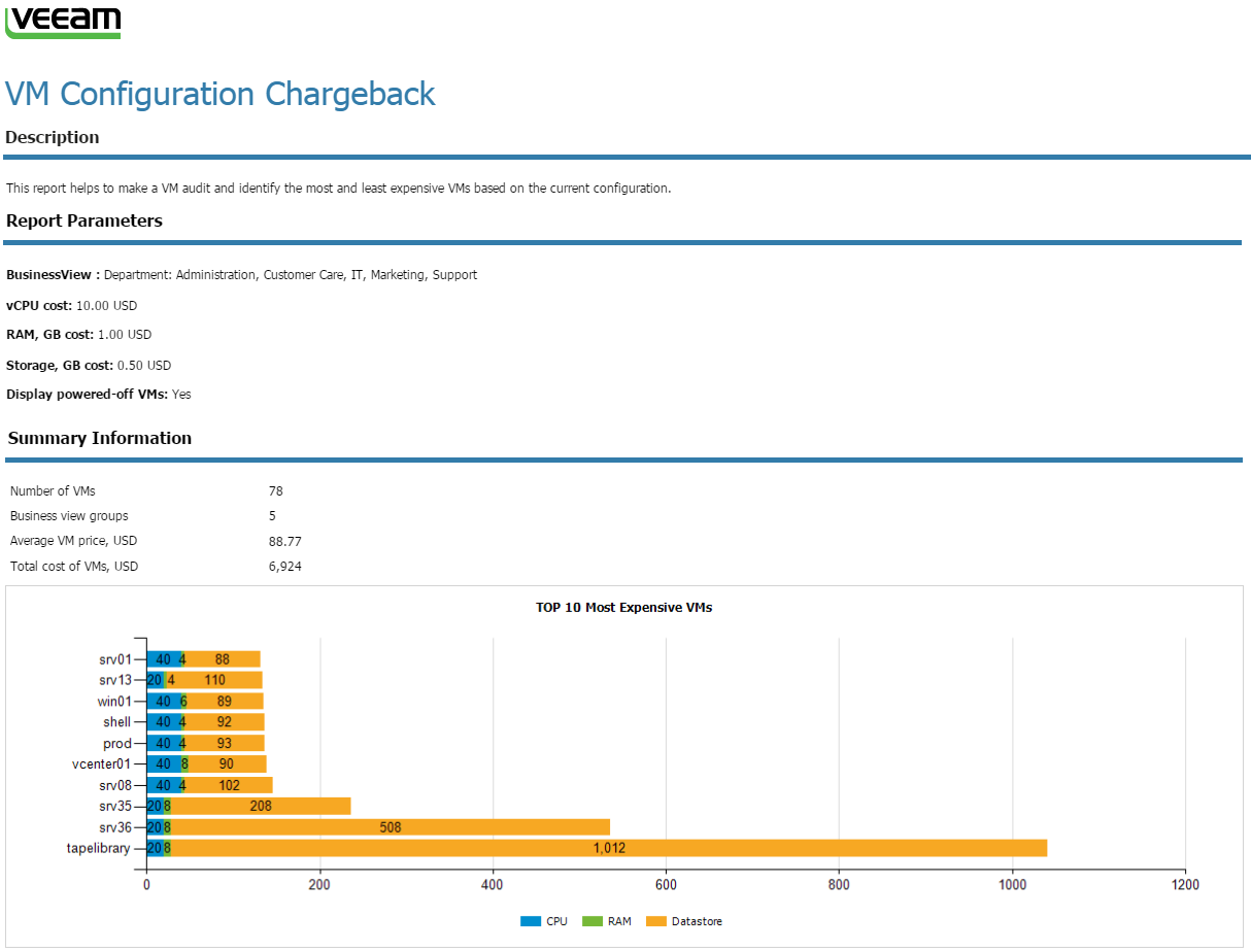 Veeam Availability Suite 9.5 — о новинках в Veeam ONE, а также о бесплатных ключах NFR - 3