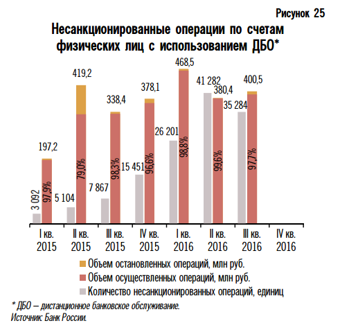 ЦБ стандартизирует безопасность интернет-банкинга к 2018 году - 1 CB-RF