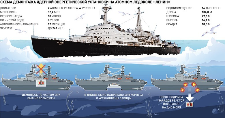 Мирный атом взламывает льды: наш атомный ледокольный флот - 15