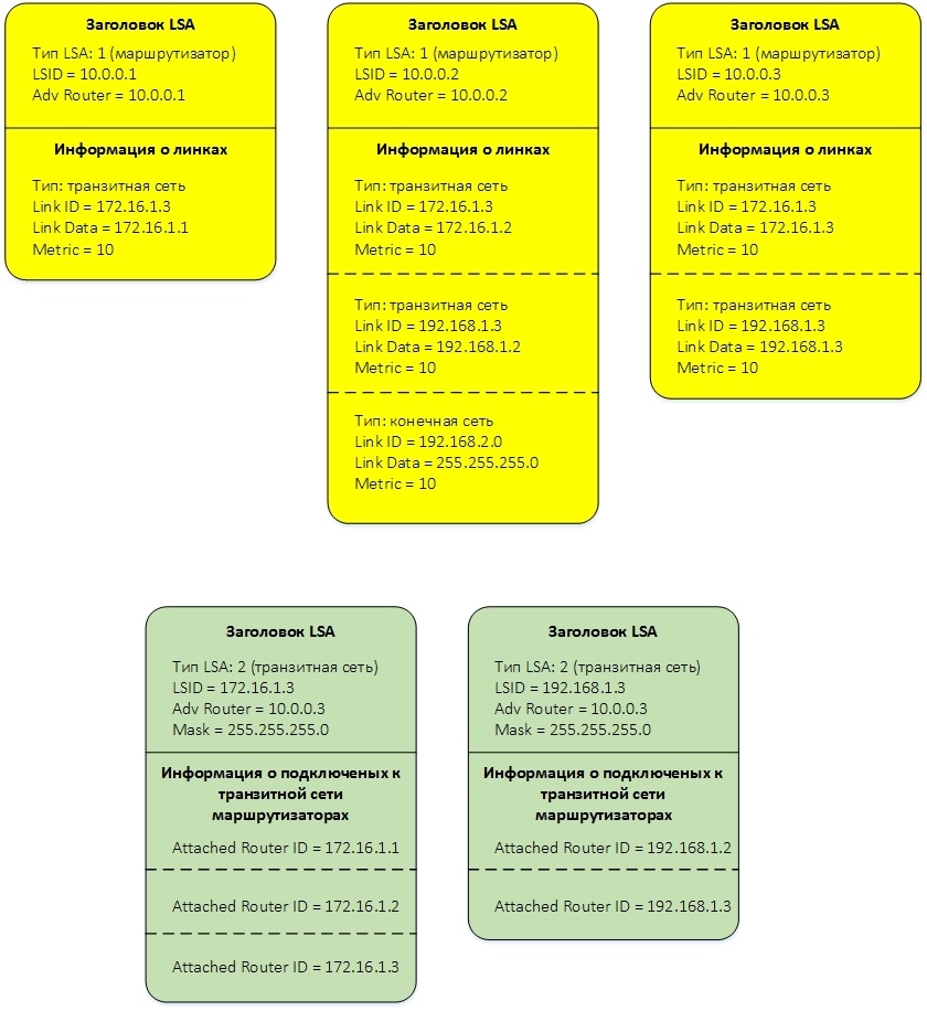 Протокол OSPF в Quagga (одна зона) - 14