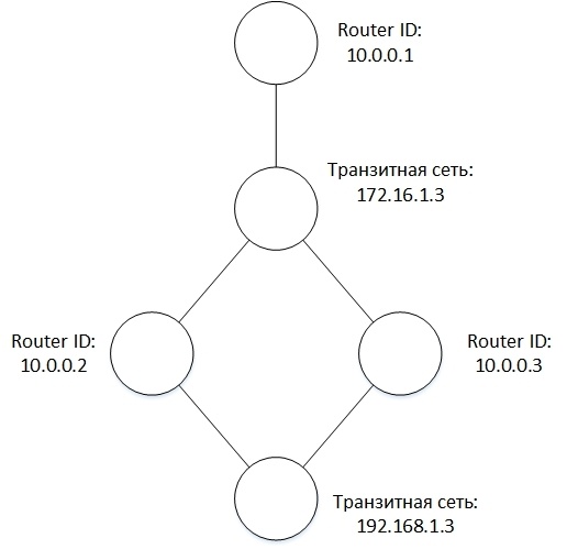 Протокол OSPF в Quagga (одна зона) - 15