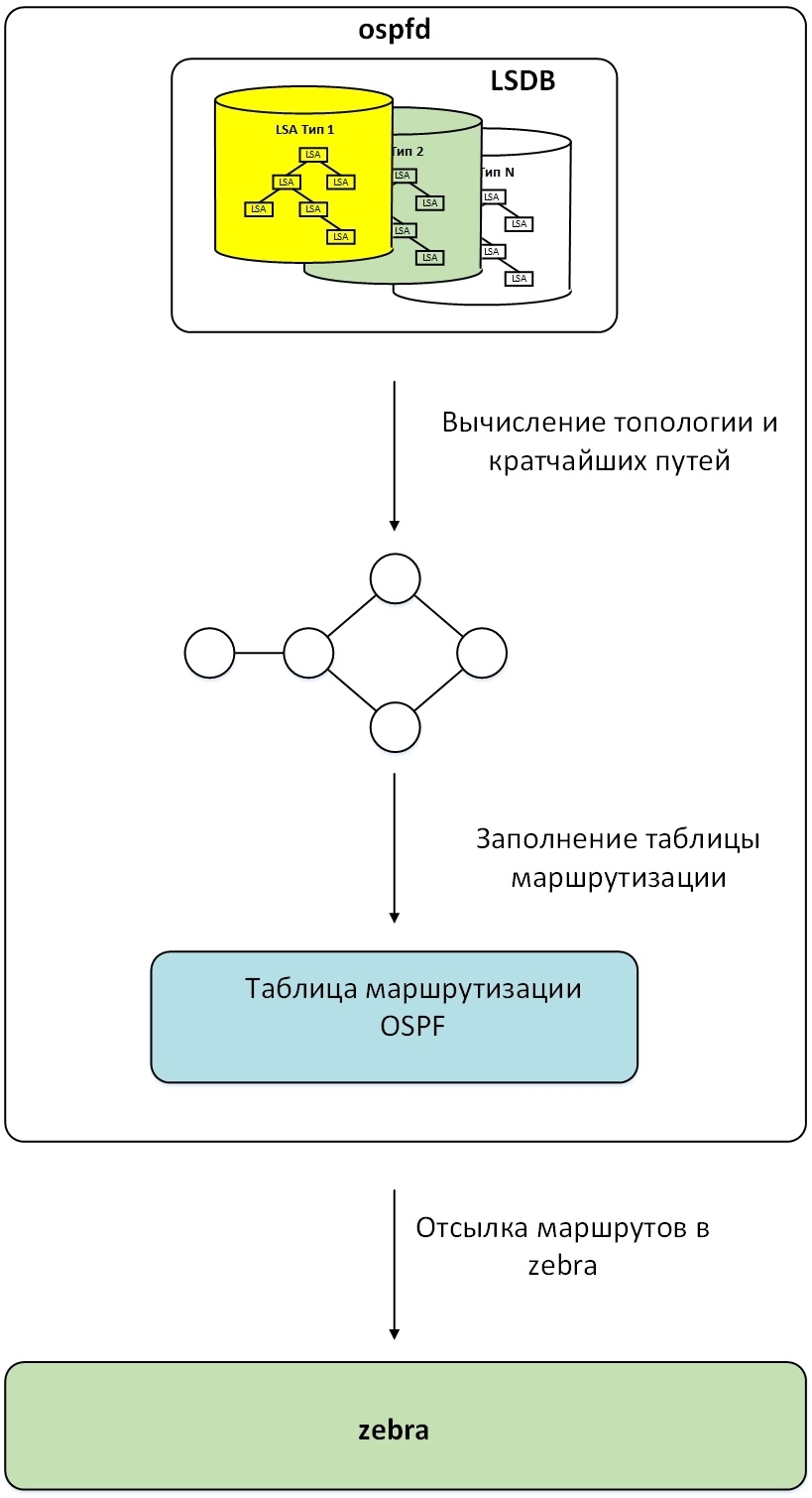 Протокол OSPF в Quagga (одна зона) - 17