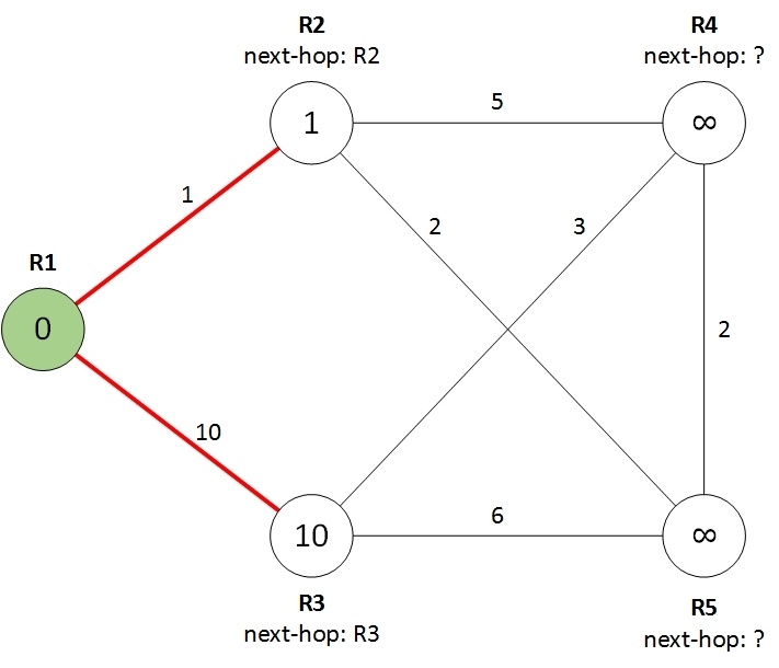 Протокол OSPF в Quagga (одна зона) - 2