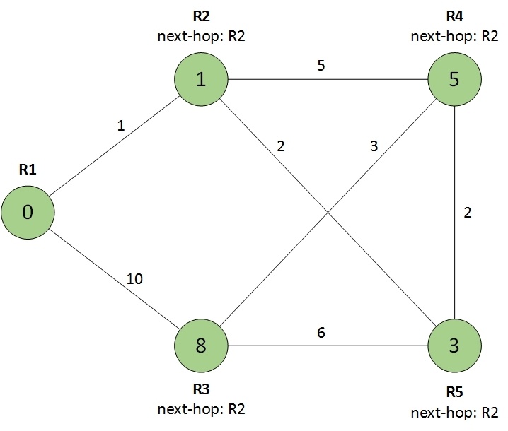 Протокол OSPF в Quagga (одна зона) - 9