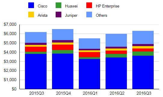 Аналитики IDC подвели итоги третьего квартала 2016 на рынке коммутаторов Ethernet