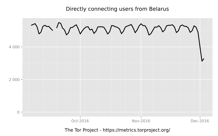 В Беларуси начались блокировки Tor - 3