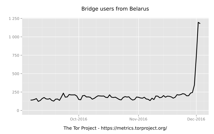 В Беларуси начались блокировки Tor - 4