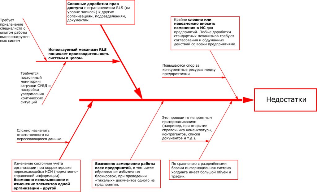 swot-slabye-storony