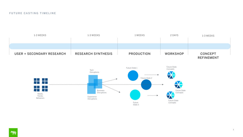Ноябрьский дайджест продуктового дизайна: Профстандарт, алгоритмический дизайн, Adobe XD и техническая подкованность - 21 Frog’s 5 Steps To Predicting The Future
