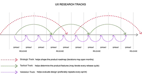 Agile Development Is No Excuse for Shoddy UX Research