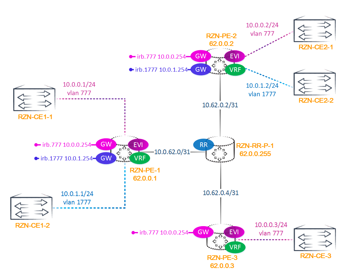 Сети для самых матёрых. Микровыпуск №7. EVPN - 22