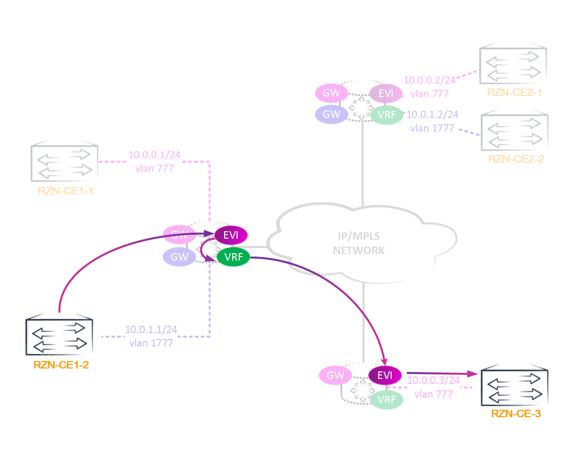 Сети для самых матёрых. Микровыпуск №7. EVPN - 24