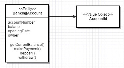 Domain-Driven Design: тактическое проектирование. Часть 2 - 2