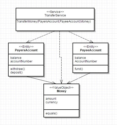 Domain-Driven Design: тактическое проектирование. Часть 2 - 3