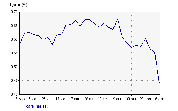 Доля Cars.mail.ru, по статистике Liveinternet