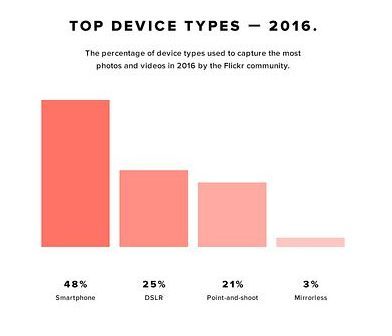 Почти половина снимков во Flickr сделаны на смартфоны. Доля Apple за год выросла до 47%